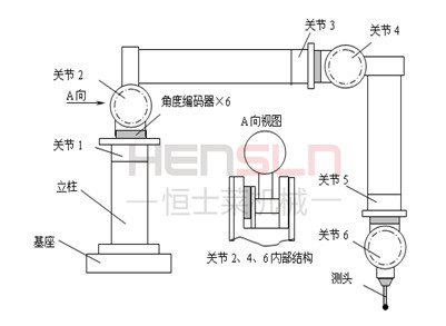 如洋關(guān)節(jié)臂測量機